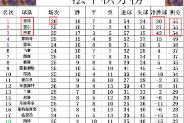 乐鱼-里昂主场大胜尼斯，继续领跑积分榜的简单介绍
