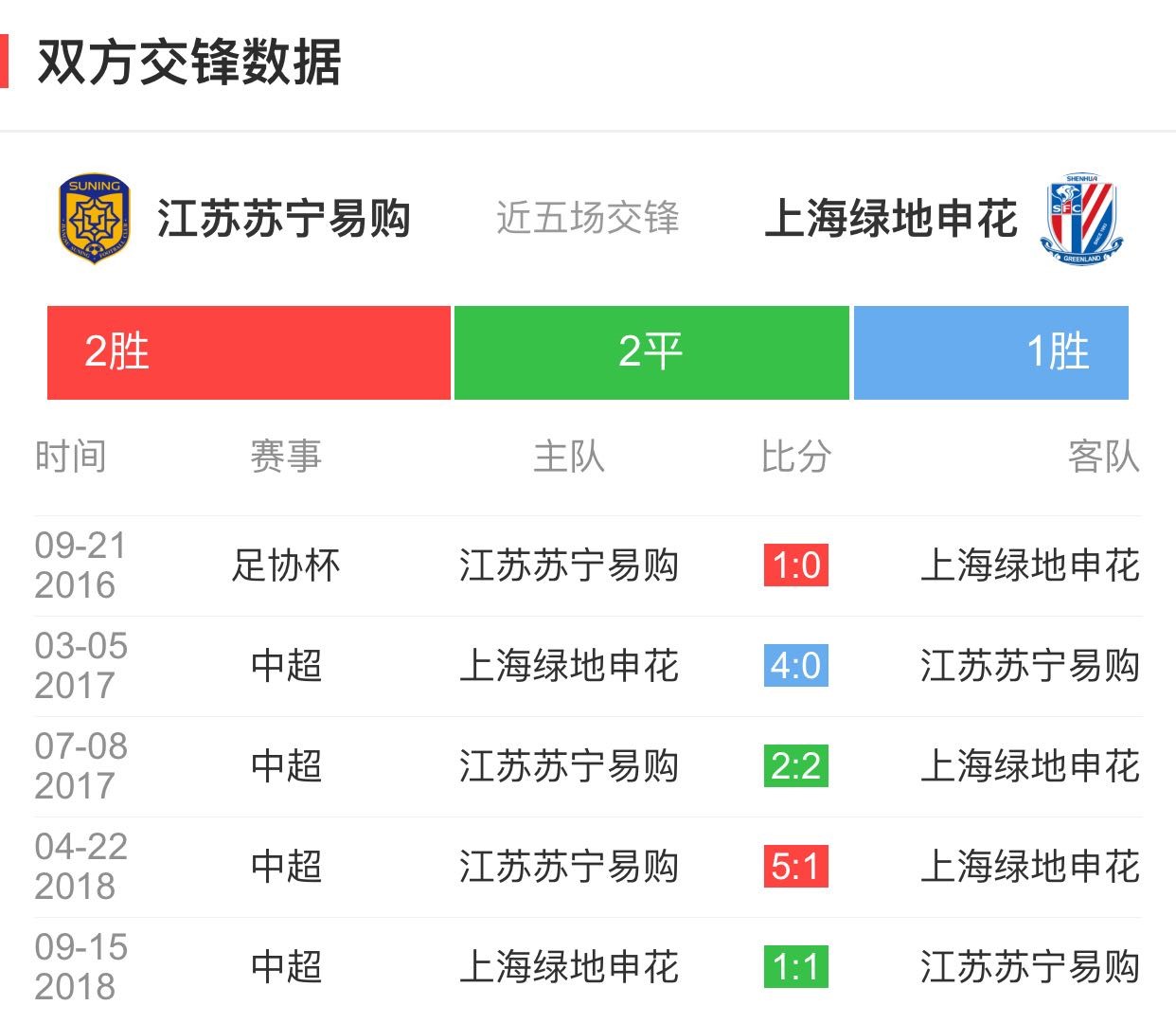 乐鱼体育网站入口-苏宁客场战平泰达，保持不败纪录